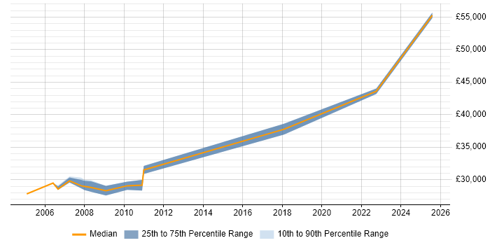 Salary distribution trend for Systems Developer job vacancies in Harrogate