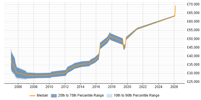 Salary distribution trend for Systems Engineer job vacancies in Harrogate