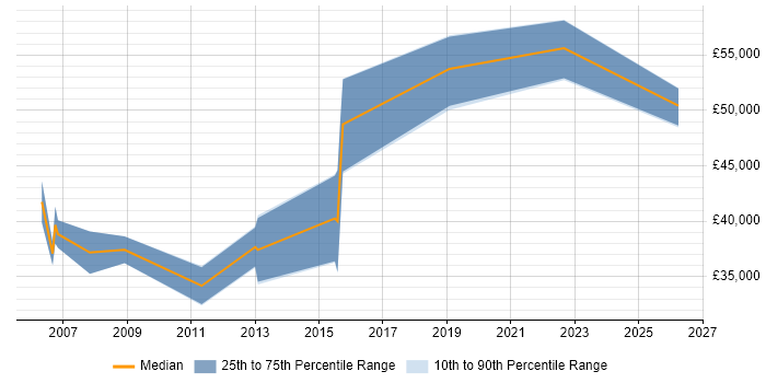 Salary distribution trend for Systems Manager job vacancies in Harrogate