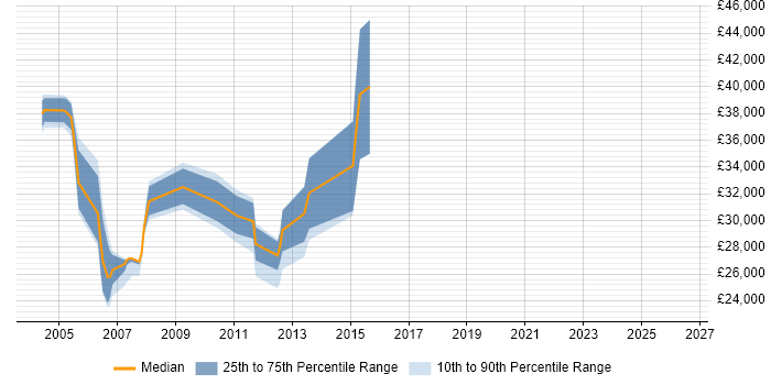 Salary distribution trend for jobs in Harrogate citing Tandem
