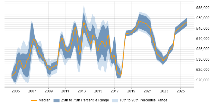 Salary distribution trend for jobs in Harrogate citing TCP/IP