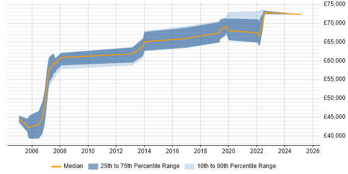 Salary distribution trend for Technical Architect job vacancies in Harrogate