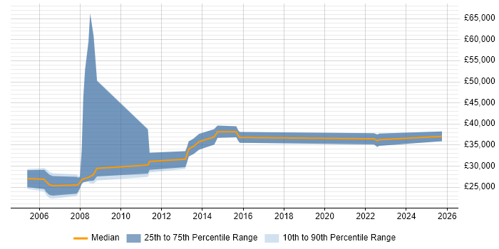 Salary distribution trend for Technical Author job vacancies in Harrogate Salary distribution trend for Technical Author job vacancies in Harrogate
