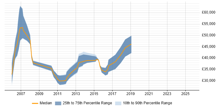 Salary distribution trend for Technical Consultant job vacancies in Harrogate