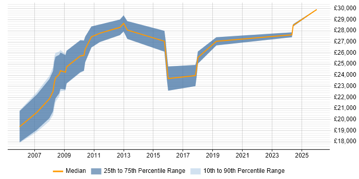 Salary distribution trend for Technical Engineer job vacancies in Harrogate