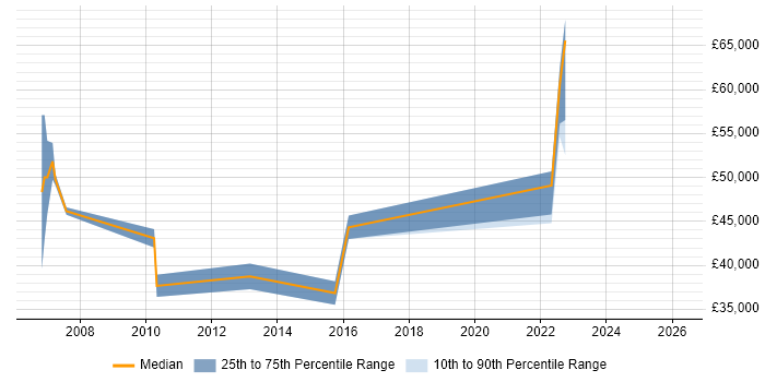 Salary distribution trend for Technical Leader job vacancies in Harrogate