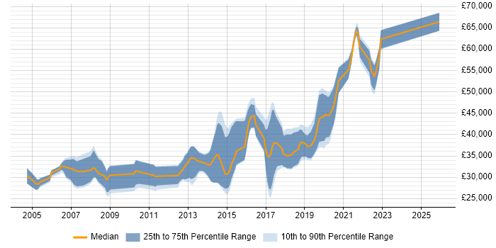 Salary distribution trend for jobs in Harrogate citing Test Automation
