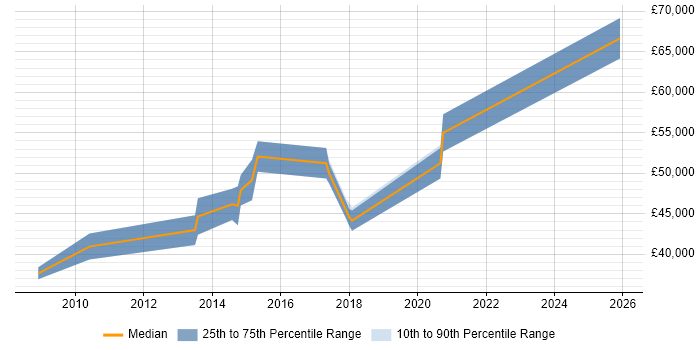 Salary distribution trend for Test Leader job vacancies in Harrogate