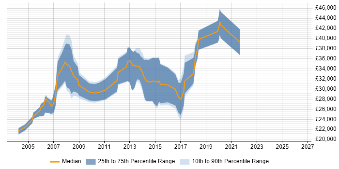 Salary distribution trend for Tester job vacancies in Harrogate