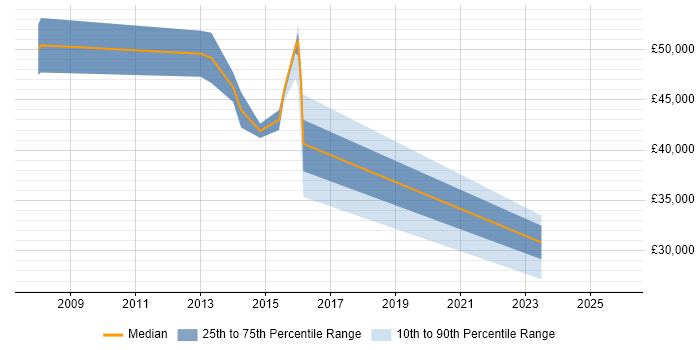 Salary distribution trend for jobs in Harrogate citing Unified Communications