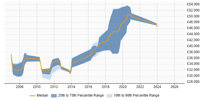 Salary distribution trend for jobs in Harrogate citing Unit Testing