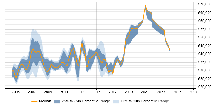 Salary distribution trend for jobs in Harrogate citing Unix