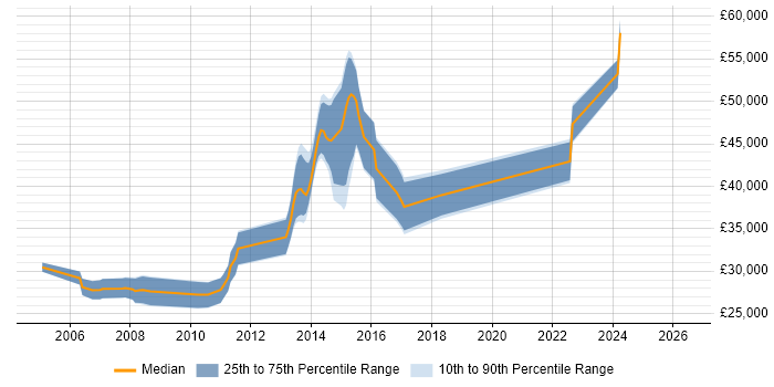 Salary distribution trend for jobs in Harrogate citing User Acceptance Testing
