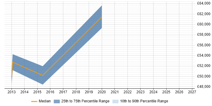 Salary distribution trend for jobs in Harrogate citing Value Proposition