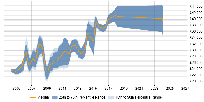 Salary distribution trend for jobs in Harrogate citing VB.NET