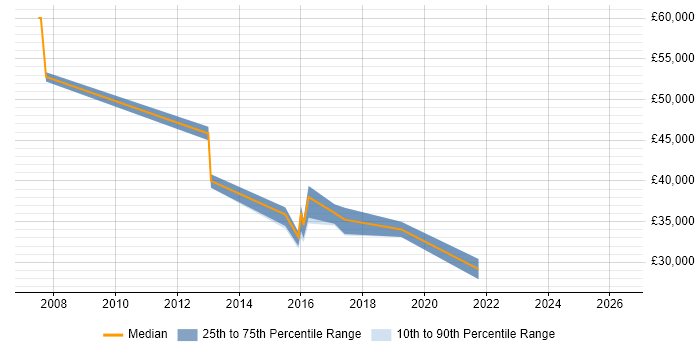 Salary distribution trend for jobs in Harrogate citing Virtual Machines