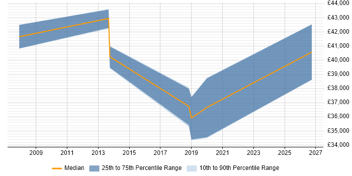Salary distribution trend for jobs in Harrogate citing Visualisation