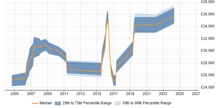 Salary distribution trend for jobs in Harrogate citing VLAN