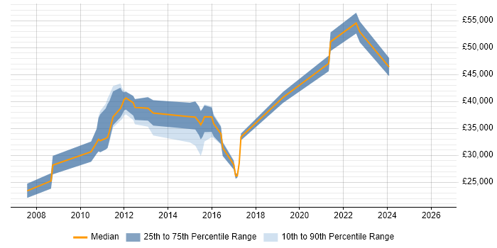 Salary distribution trend for jobs in Harrogate citing VMware ESXi