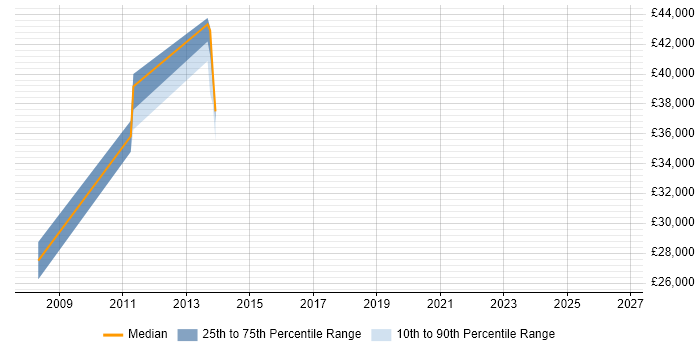 Salary distribution trend for jobs in Harrogate citing Web Conferencing
