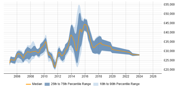 Salary distribution trend for Web Developer job vacancies in Harrogate