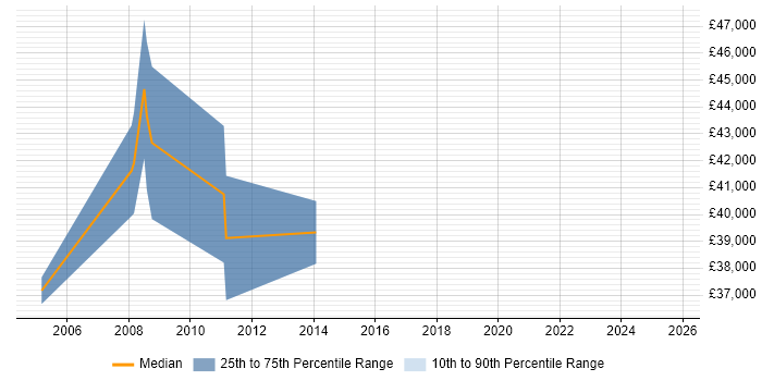 Salary distribution trend for Web Manager job vacancies in Harrogate