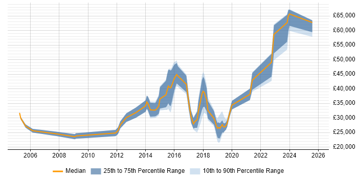 Salary distribution trend for jobs in Harrogate citing Wireless