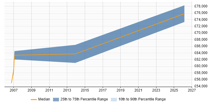 Salary distribution trend for Head of Business Intelligence job vacancies in North Yorkshire
