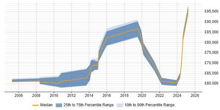 Salary distribution trend for Head of Delivery job vacancies in North Yorkshire