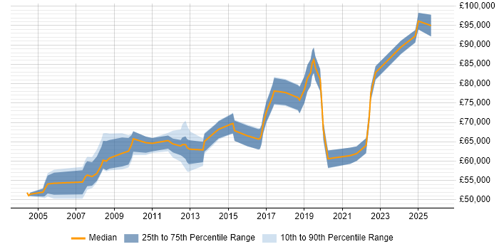 Salary distribution trend for Head of IT job vacancies in North Yorkshire