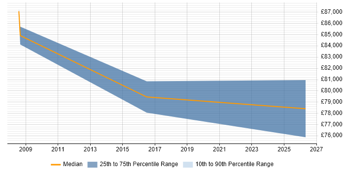 Salary distribution trend for Head of Programme Management job vacancies in North Yorkshire