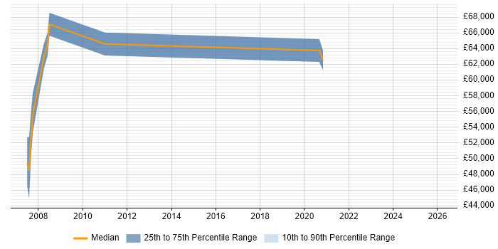 Salary distribution trend for Head of Projects job vacancies in North Yorkshire