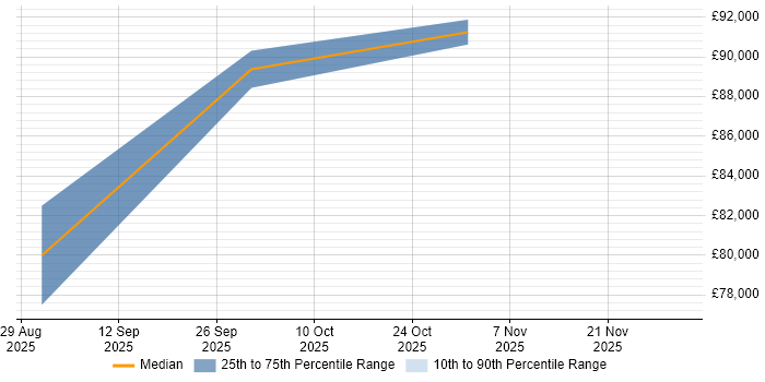 Salary distribution trend for jobs in North Yorkshire citing Headless CMS