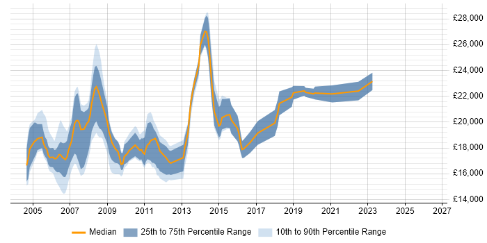 Salary distribution trend for Help Desk Analyst job vacancies in North Yorkshire