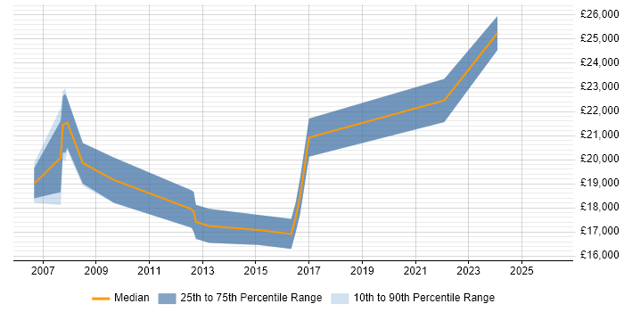 Salary distribution trend for Help Desk Technician job vacancies in North Yorkshire