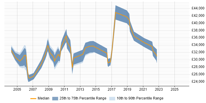 Salary distribution trend for jobs in North Yorkshire citing HNC