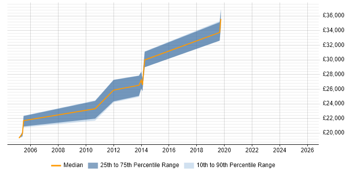 Salary distribution trend for HR Analyst job vacancies in North Yorkshire