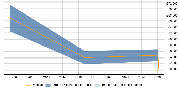 Salary distribution trend for HR Manager job vacancies in North Yorkshire