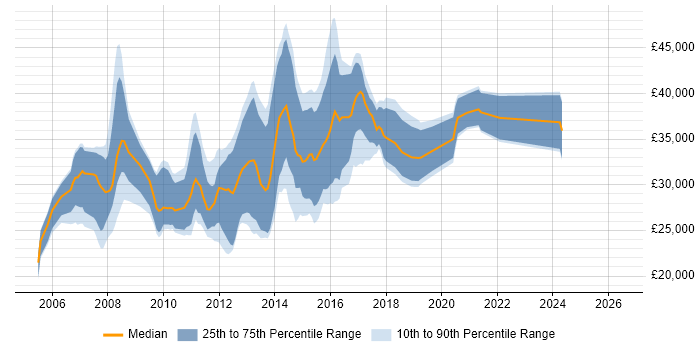 Salary distribution trend for HTML Developer job vacancies in North Yorkshire