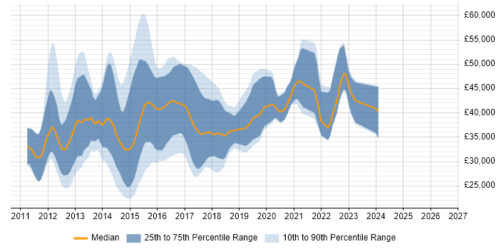 Salary distribution trend for jobs in North Yorkshire citing HTML5