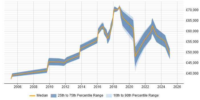 Salary distribution trend for jobs in North Yorkshire citing Identity Access Management