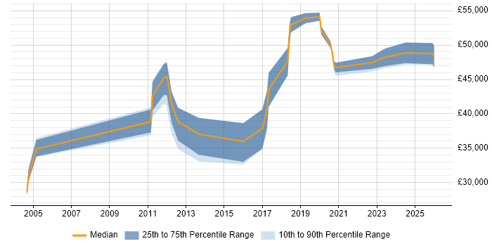 Salary distribution trend for jobs in North Yorkshire citing Identity Management