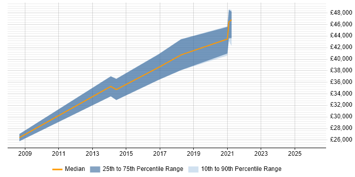 Salary distribution trend for jobs in North Yorkshire citing IFS