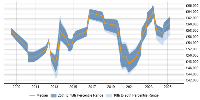 Salary distribution trend for jobs in North Yorkshire citing Incident Response