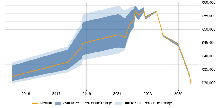 Salary distribution trend for jobs in North Yorkshire citing Inclusion and Diversity