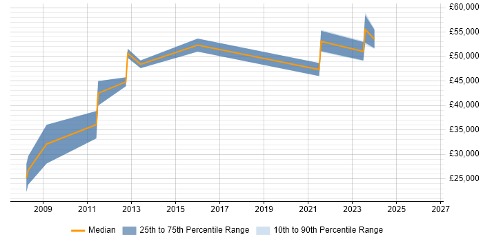 Salary distribution trend for jobs in North Yorkshire citing Information Assurance
