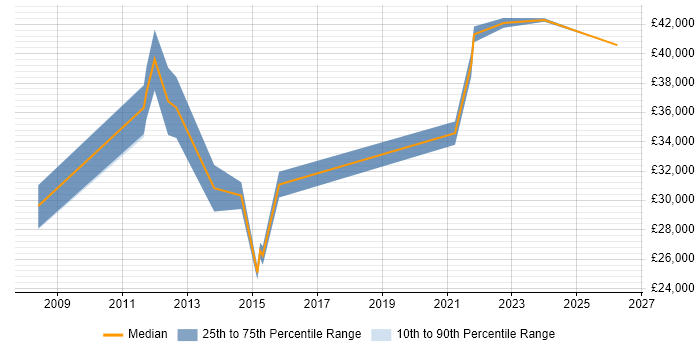Salary distribution trend for jobs in North Yorkshire citing Information Governance