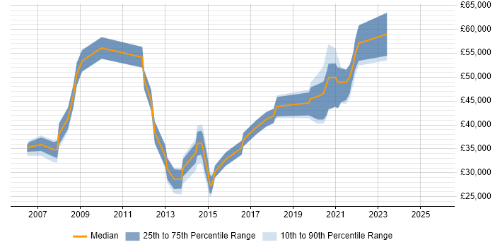 Salary distribution trend for jobs in North Yorkshire citing Information Management