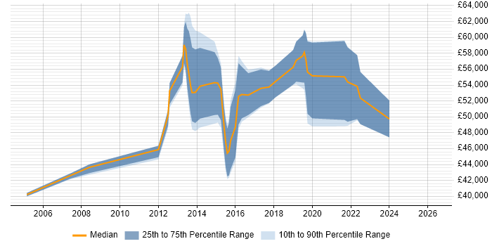 Salary distribution trend for Information Manager job vacancies in North Yorkshire