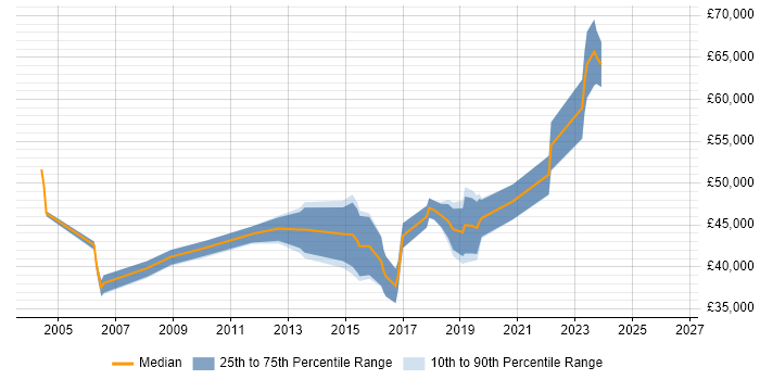 Salary distribution trend for jobs in North Yorkshire citing Information Security Management
